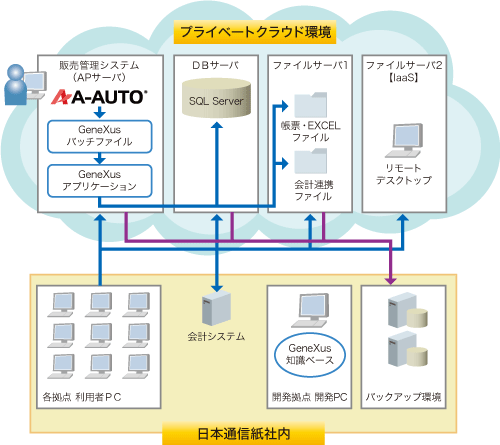 再構築後のシステム構成図