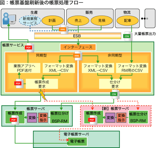 図：帳票基盤刷新後の帳票処理フロー