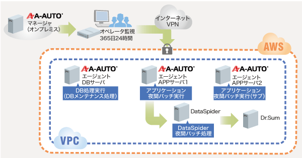 AWSと会計システム・A-AUTOのシステム