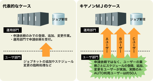 柔軟なサポート対応実績も踏まえ、A-AUTOを継続採用