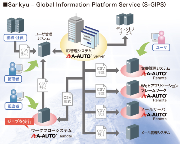 Sankyu-Global Informatiaon Platform Service(S-GIPS)