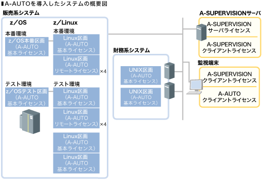 A-AUTOを購入したシステムの概要図