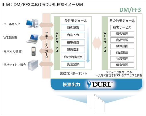 図：DM/FF3におけるDURL連携イメージ図