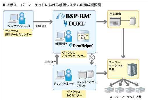 大手スーパーマーケットにおける帳票システムの構成概要図