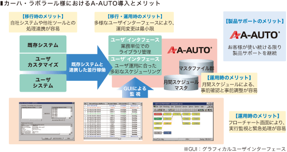 カーハ・ラボラール様におけるA-Auto導入とメリット