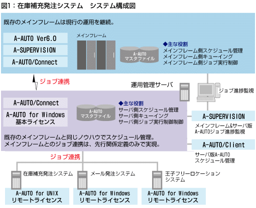 図1：在庫補充発注システム　システム構成図