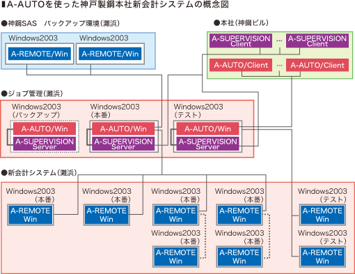 A-AUTOを使った神戸製鋼本社新会計システム概念図