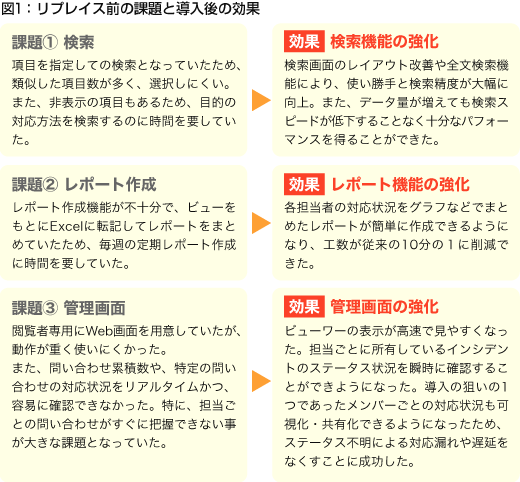 図1:リプレイス前の課題と導入後の効果