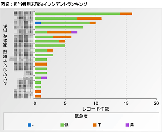 図2：担当者別未解決インシデントランキング