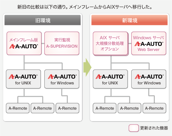 図2：大規模分散処理オプションのシステム構成