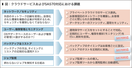 図：クラウドサービスおよびSAS70対応における課題