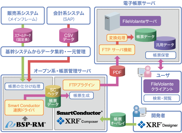 三愛石油様 第3期帳票システム構成図