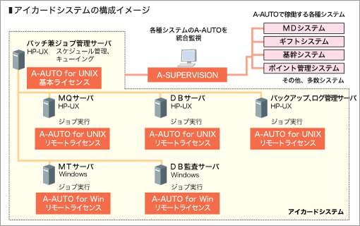 アイカードシステムの構成イメージ