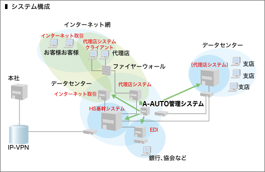 システム構成