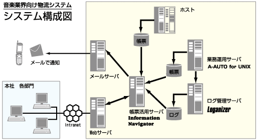 システム構造図