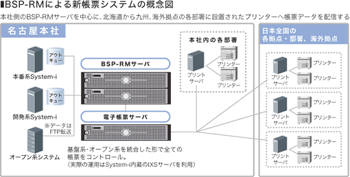 BSP-RMによる新帳票システムの概念図