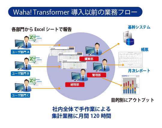 Waha! Transformer導入以前の業務フロー