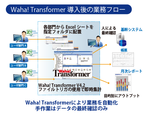 Waha! Transformer導入後の業務フロー