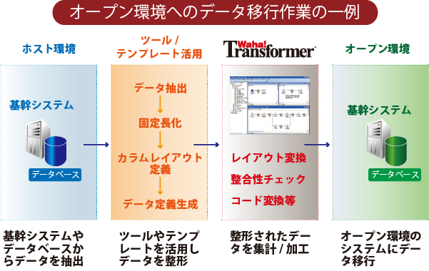 オープン環境へのデータ移行作業の一例