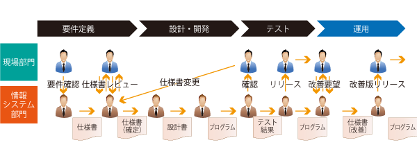 一般的な開発の流れ