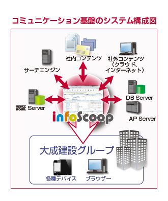 コミュニケーション基盤の構築