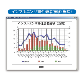 インフルエンザ陽性患者推移（当院）