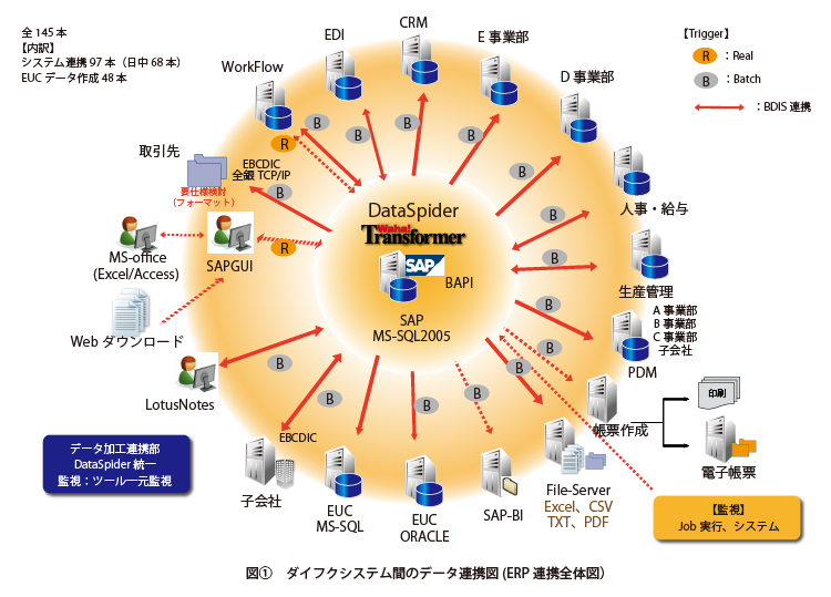 図①　ダイフクシステム間のデータ連携図（ERP連携全体図）