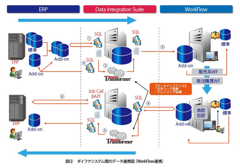 図②　ダイフクシステム間のデータ連携図（WorkFlow連携）