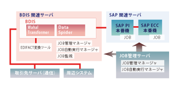 EDI業務以外にも移行データ、照合テストデータ、他システム連携まで