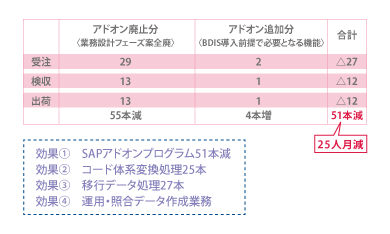 データ加工は自分たちのペースで自由になるので、手戻りも怖くない