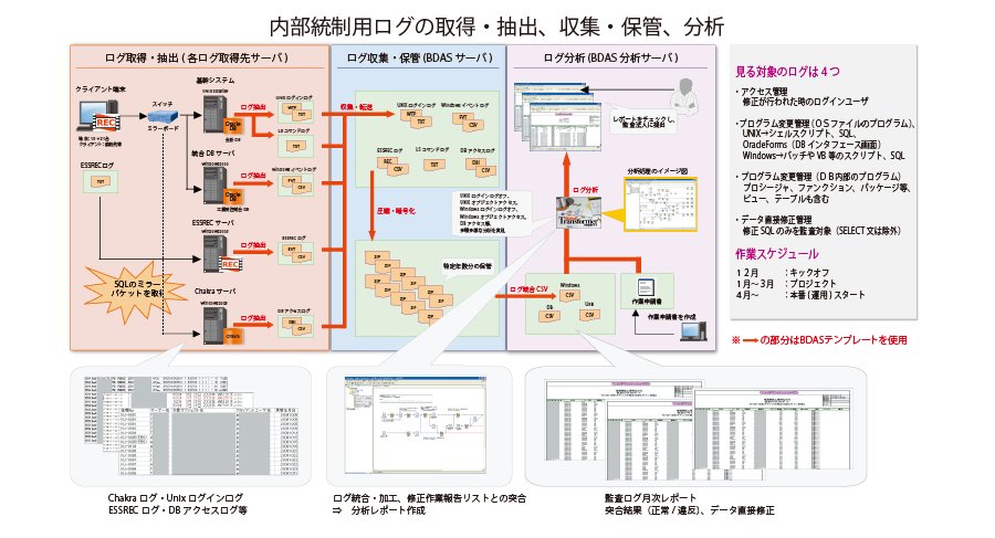 内部統制用ログの取得・抽出、収集・保管、分析