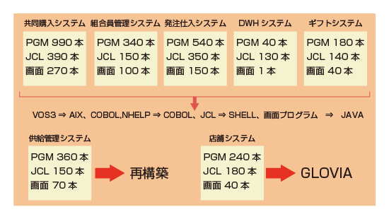 ライセンスの契約上の問題でダウンサイジング実施へ