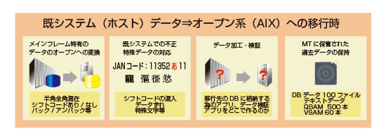 既システム（ホスト）データ⇒オープン系（AIX）への移行時