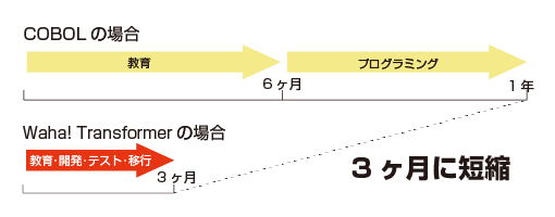 圧倒的な作業時間短縮で工数1/5 削減を実現！