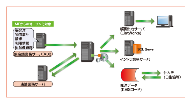 圧倒的な作業時間短縮で工数1/5 削減を実現！