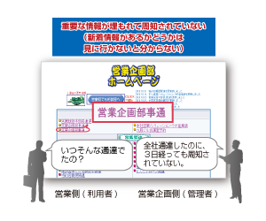 社内に溢れる情報を上手く活用できない営業部門と運営・管理に追われる営業企画部