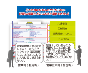 社内に溢れる情報を上手く活用できない営業部門と運営・管理に追われる営業企画部