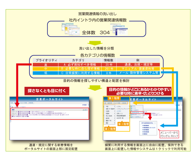 【情報の洗い出し⇒分類】とinfoScoopで自由度の高い営業ポータルの実現！