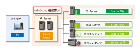 システム構成