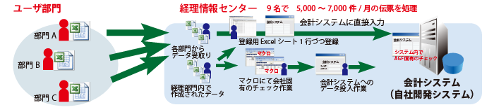 社内標準インターフェースExcelでの伝票入力業務