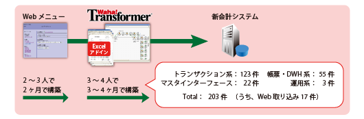 構築からサービスインまで約半