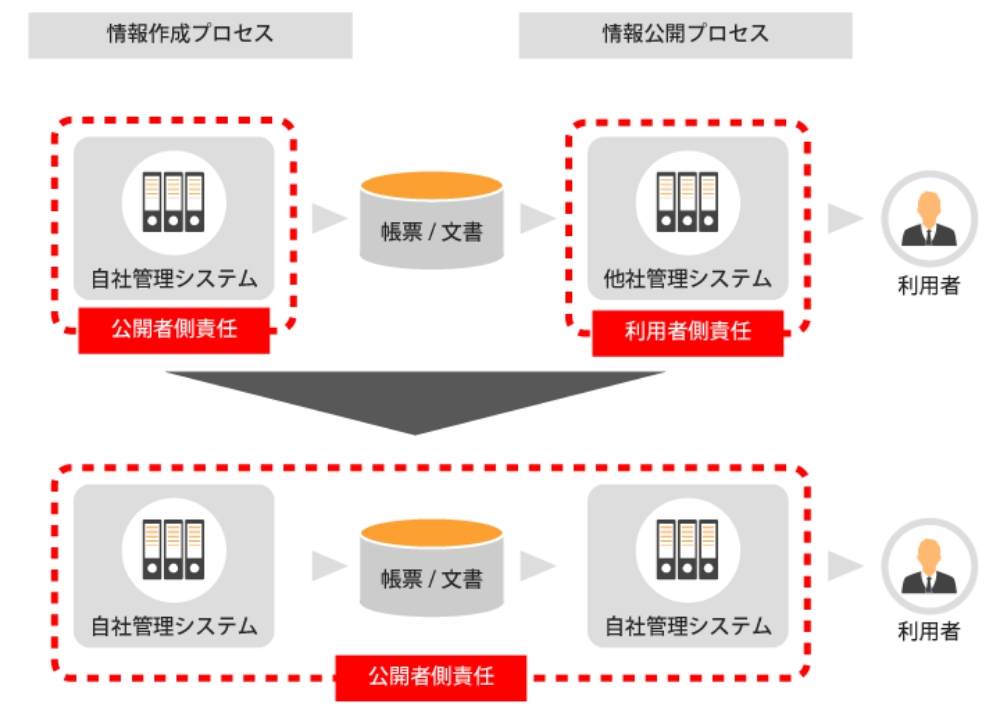 文書公開サービスの特長・導入効果