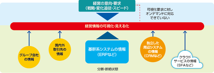 システム連携の必要性