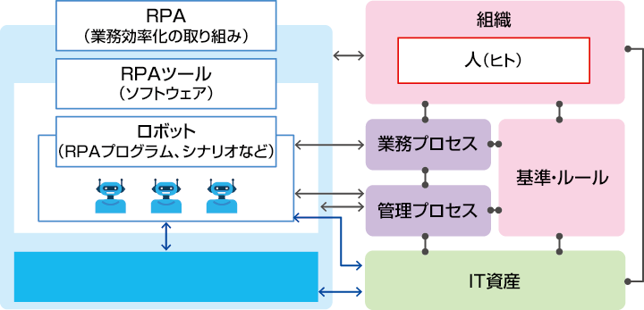 RPAの概念とRPAツール