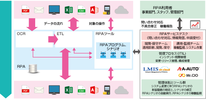 RPA活用に向けた3つのポイント