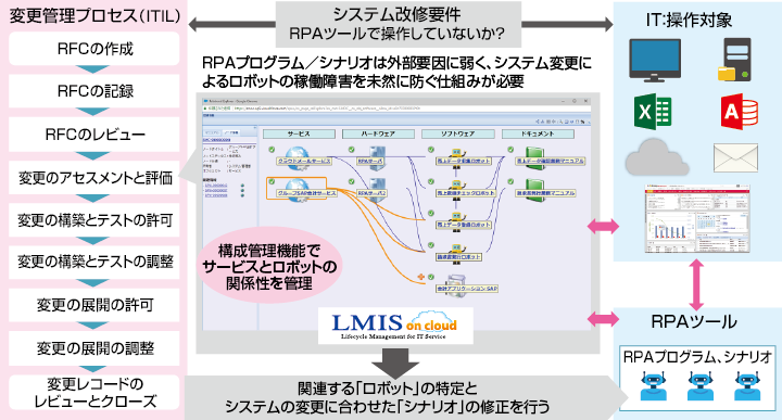 変更管理プロセス、運用設計が重要