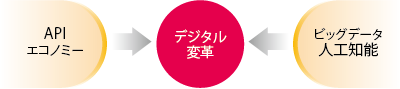 図1:API・人工知能とデジタル変革