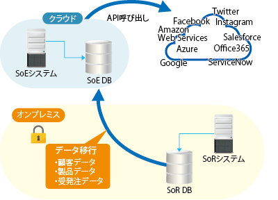 図2：SoE側にデータを移行して複製する方法