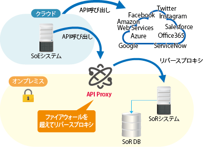 図3：リバースプロキシ経由でアクセスする方法