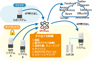 図4：APIのマネジメント基盤